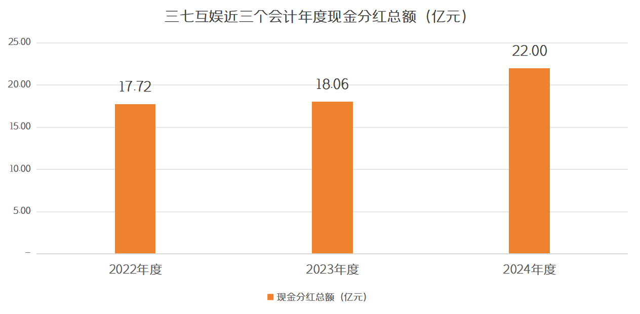 三七互娱2024年营收利润双增 全年现金分红22亿元(图3)