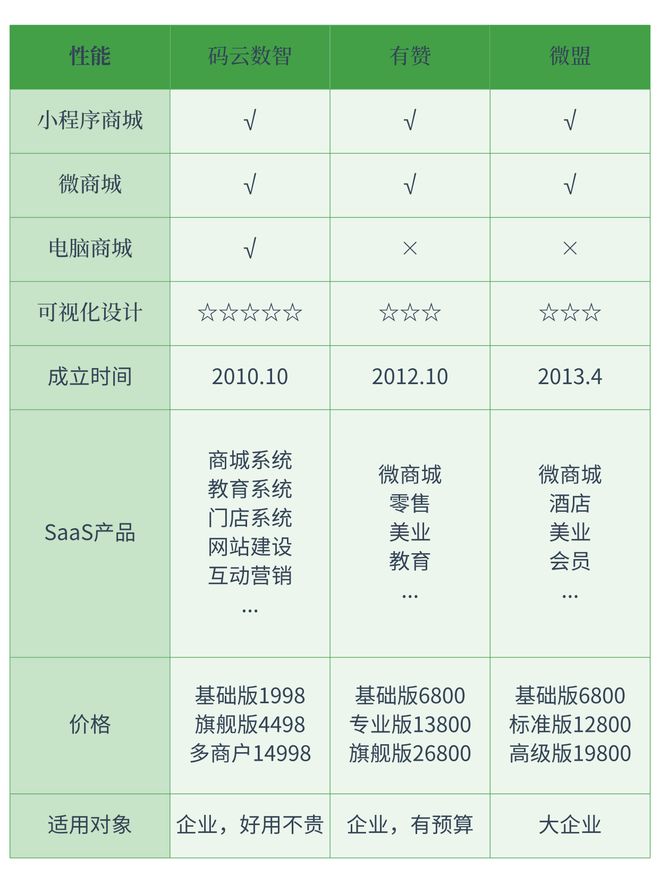 和有赞类似的平台有哪些