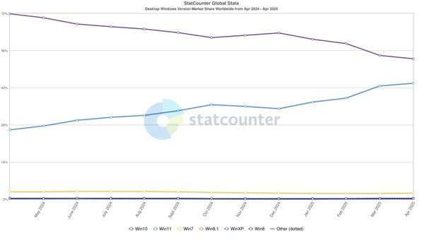 微软不遗余力推广见效！微软Win11用户越来越多：与Win10只剩个位数差距(图1)