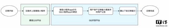 腾讯：QQ将全面接入微信小程序 建议开发者尽快迁移降低维护成本(图1)