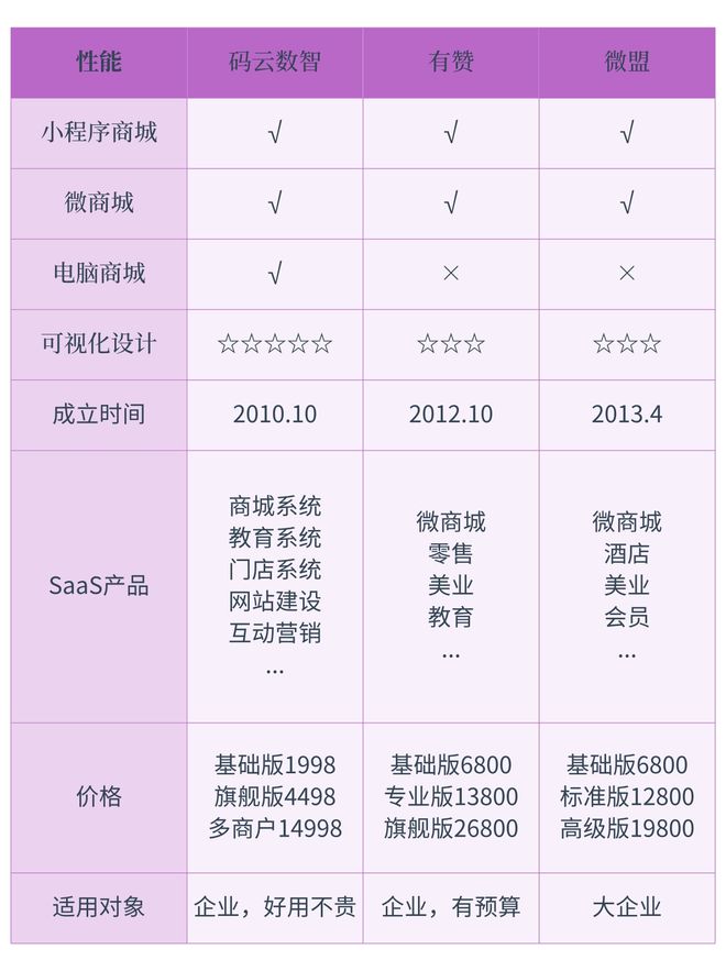 小程序快速开发平台有哪些微信小程序saas平台有哪些(图1)