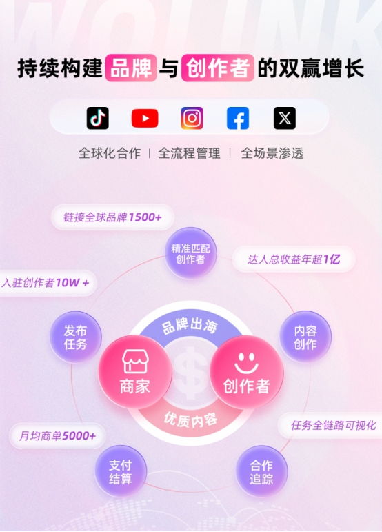 沃链Wolink：服务于商家和创作者的全球营销平台(图1)