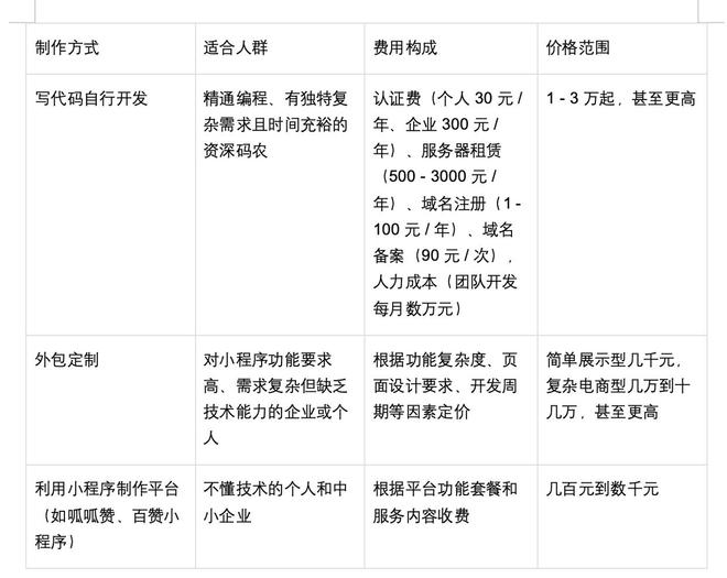 2025 微信小程序开发费用指南：看完这篇就够了(图3)